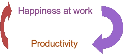 Productivity