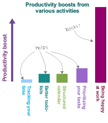 productivity boosts from several activities