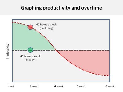 Regular overwork decreases productivity