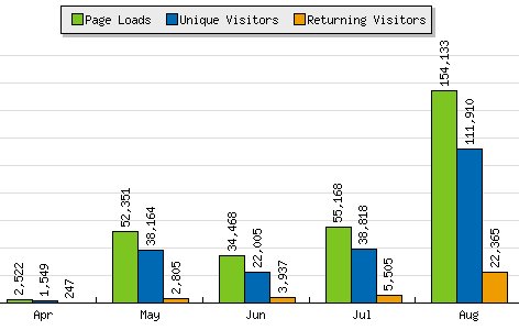 Stats