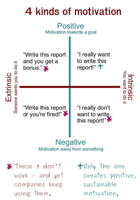 Study: Positive feedback increases intrinsic motivation 