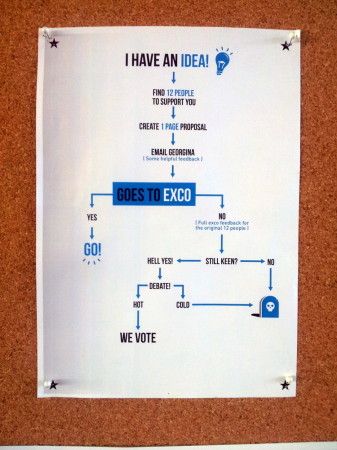 Flow Chart